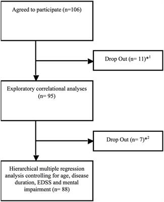 Subjective Cognitive Fatigue and Autonomic Abnormalities in Multiple Sclerosis Patients